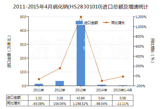 2011-2015年4月硫化鈉(HS28301010)進(jìn)口總額及增速統(tǒng)計(jì)